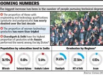 Only 8.15% of Indians are graduates, Census data show