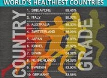 Singapore ranked first in worlds healthiest countries list