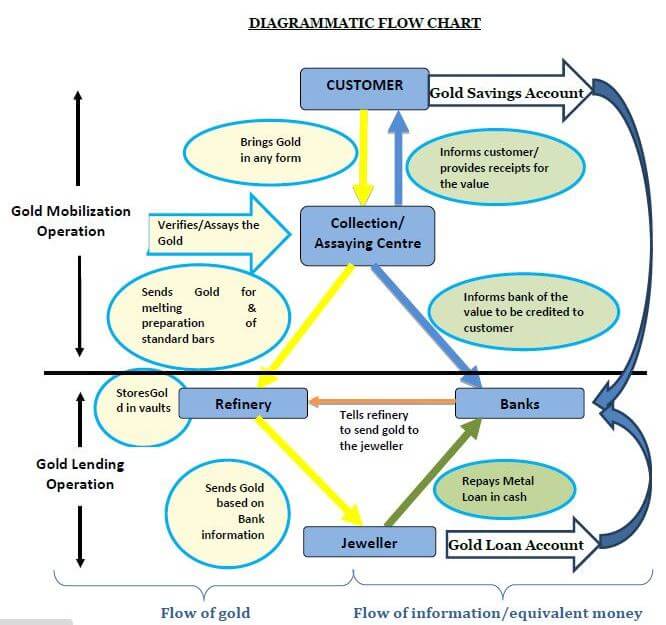 Gold-Monetization-Scheme-Flow-Chart