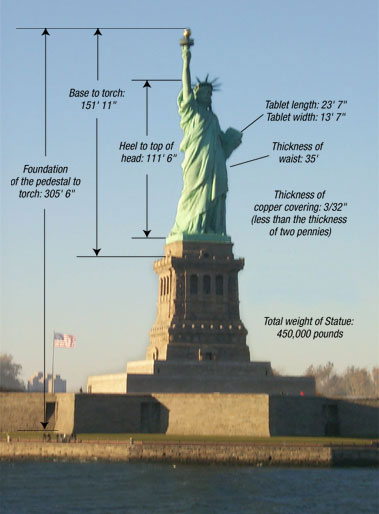 Facts about Statue of Liberty