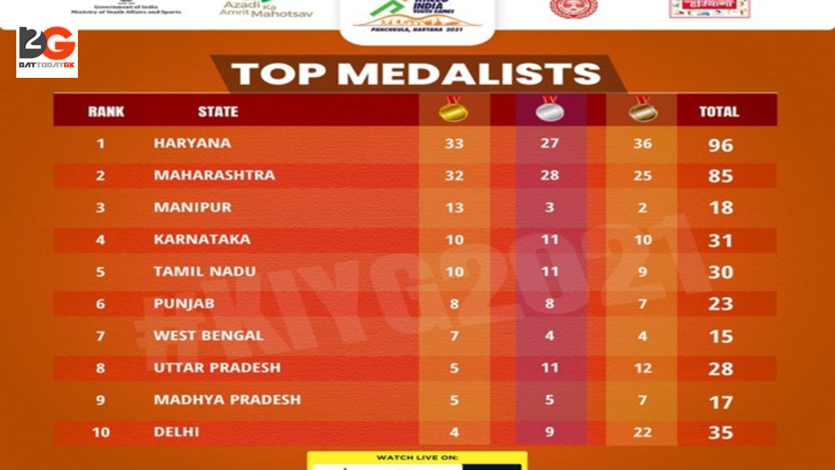 Khelo India Para Games 2023: Haryana leads in medals tally with 88 medals